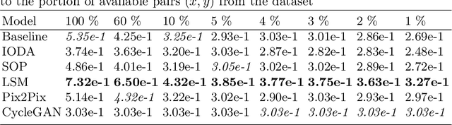 Figure 4 for Domain Translation via Latent Space Mapping