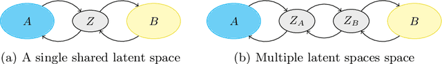 Figure 3 for Domain Translation via Latent Space Mapping