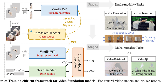 Figure 3 for Unmasked Teacher: Towards Training-Efficient Video Foundation Models