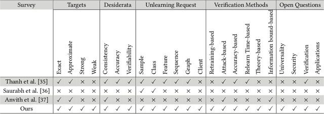 Figure 2 for Machine Unlearning: A Survey