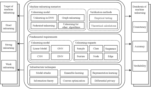 Figure 4 for Machine Unlearning: A Survey