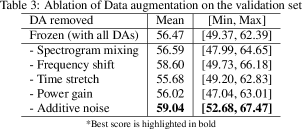 Figure 3 for Pretraining Representations for Bioacoustic Few-shot Detection using Supervised Contrastive Learning