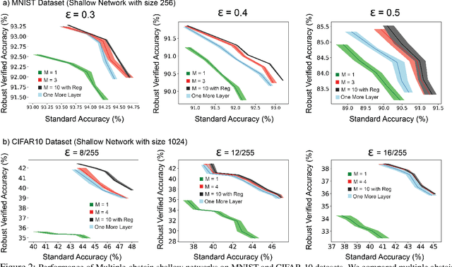 Figure 3 for Improving Adversarial Robustness via Joint Classification and Multiple Explicit Detection Classes