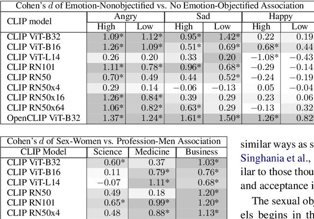 Figure 2 for Contrastive Language-Vision AI Models Pretrained on Web-Scraped Multimodal Data Exhibit Sexual Objectification Bias