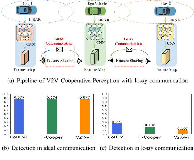 Figure 1 for Learning for Vehicle-to-Vehicle Cooperative Perception under Lossy Communication