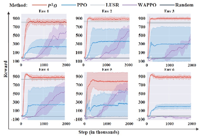 Figure 3 for $P^{3}O$: Transferring Visual Representations for Reinforcement Learning via Prompting