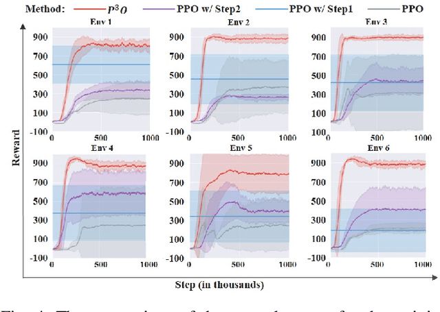 Figure 4 for $P^{3}O$: Transferring Visual Representations for Reinforcement Learning via Prompting