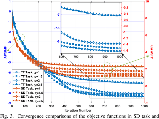 Figure 3 for Task-Oriented Hybrid Beamforming for OFDM-DFRC Systems with Flexibly Controlled Space-Frequency Spectra