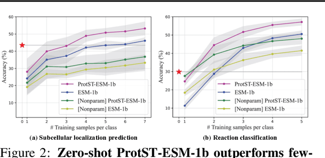Figure 4 for ProtST: Multi-Modality Learning of Protein Sequences and Biomedical Texts