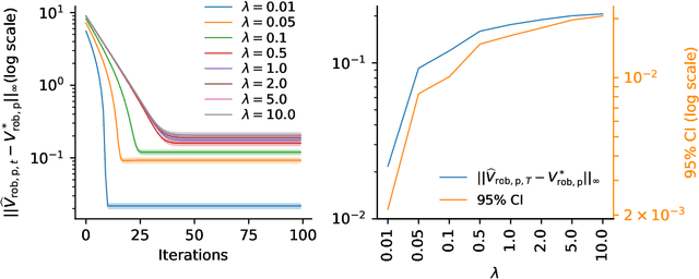 Figure 3 for Avoiding Model Estimation in Robust Markov Decision Processes with a Generative Model