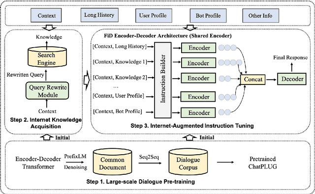 Figure 3 for ChatPLUG: Open-Domain Generative Dialogue System with Internet-Augmented Instruction Tuning for Digital Human