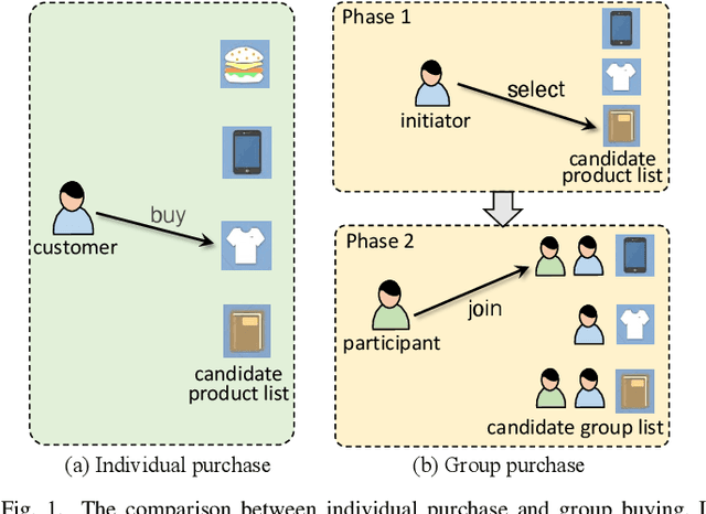 Figure 1 for Group Buying Recommendation Model Based on Multi-task Learning