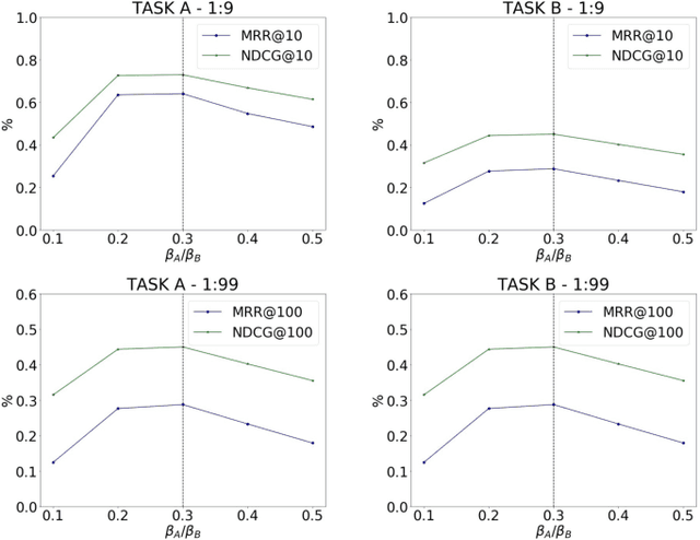 Figure 4 for Group Buying Recommendation Model Based on Multi-task Learning