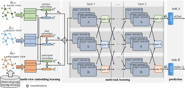 Figure 2 for Group Buying Recommendation Model Based on Multi-task Learning
