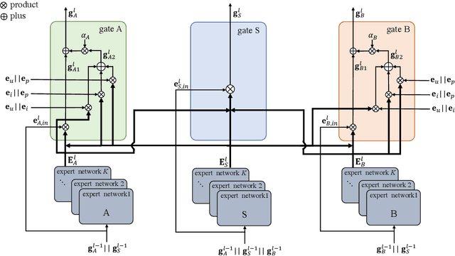 Figure 3 for Group Buying Recommendation Model Based on Multi-task Learning