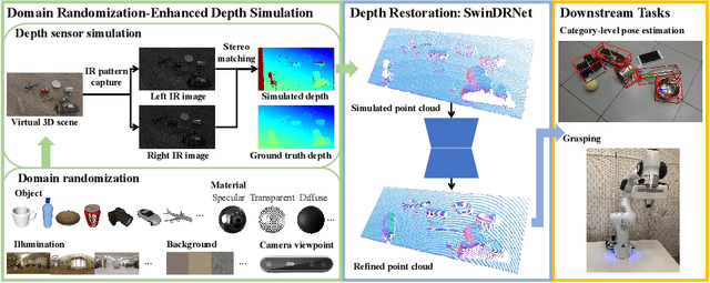 Figure 1 for Domain Randomization-Enhanced Depth Simulation and Restoration for Perceiving and Grasping Specular and Transparent Objects