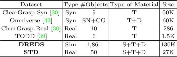 Figure 2 for Domain Randomization-Enhanced Depth Simulation and Restoration for Perceiving and Grasping Specular and Transparent Objects