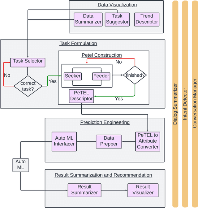 Figure 3 for ChatGPT as your Personal Data Scientist