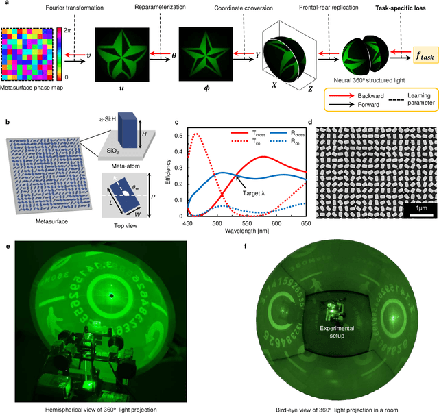 Figure 2 for Neural 360$^\circ$ Structured Light with Learned Metasurfaces