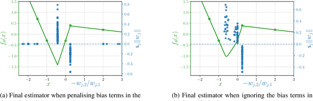 Figure 4 for Penalising the biases in norm regularisation enforces sparsity