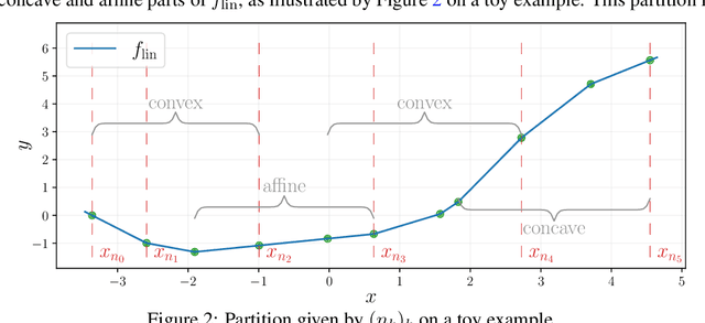 Figure 2 for Penalising the biases in norm regularisation enforces sparsity