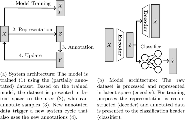 Figure 1 for A Deep Generative Model for Interactive Data Annotation through Direct Manipulation in Latent Space