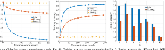 Figure 4 for Characterization of the Global Bias Problem in Aerial Federated Learning