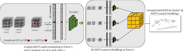 Figure 1 for Unsupervised 4D LiDAR Moving Object Segmentation in Stationary Settings with Multivariate Occupancy Time Series