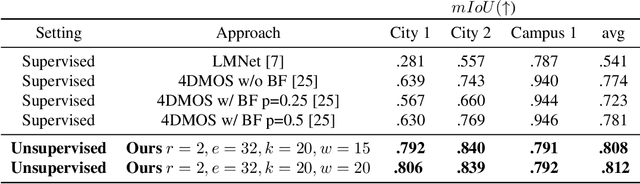 Figure 2 for Unsupervised 4D LiDAR Moving Object Segmentation in Stationary Settings with Multivariate Occupancy Time Series