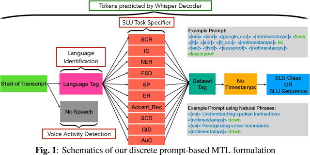 Figure 1 for UniverSLU: Universal Spoken Language Understanding for Diverse Classification and Sequence Generation Tasks with a Single Network