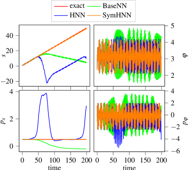 Figure 1 for Hamiltonian Neural Networks with Automatic Symmetry Detection