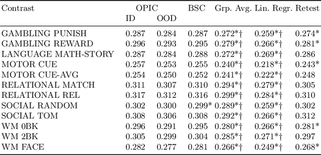 Figure 2 for Zero-shot Learning of Individualized Task Contrast Prediction from Resting-state Functional Connectomes