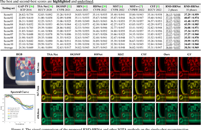 Figure 4 for Progressive Content-aware Coded Hyperspectral Compressive Imaging