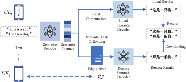 Figure 1 for Energy-Efficient Task Offloading for Semantic-Aware Networks