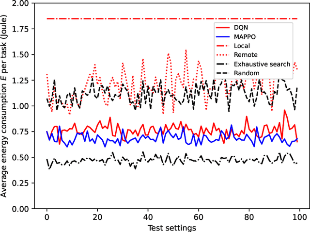 Figure 4 for Energy-Efficient Task Offloading for Semantic-Aware Networks