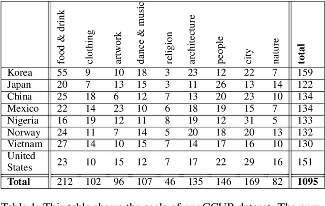 Figure 2 for Towards Equitable Representation in Text-to-Image Synthesis Models with the Cross-Cultural Understanding Benchmark (CCUB) Dataset