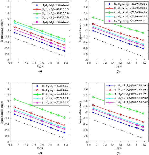 Figure 1 for Quantized Low-Rank Multivariate Regression with Random Dithering