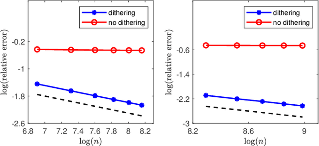 Figure 3 for Quantized Low-Rank Multivariate Regression with Random Dithering