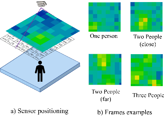 Figure 2 for Efficient Deep Learning Models for Privacy-preserving People Counting on Low-resolution Infrared Arrays