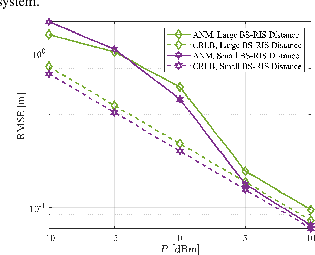 Figure 4 for Compressed-Sensing-Based 3D Localization with Distributed Passive Reconfigurable Intelligent Surfaces