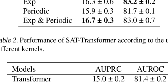 Figure 4 for Self Attention with Temporal Prior: Can We Learn More from Arrow of Time?