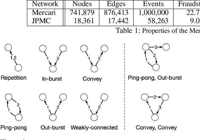 Figure 1 for Temporal Motifs for Financial Networks: A Study on Mercari, JPMC, and Venmo Platforms
