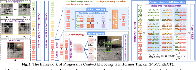 Figure 2 for ProContEXT: Exploring Progressive Context Transformer for Tracking