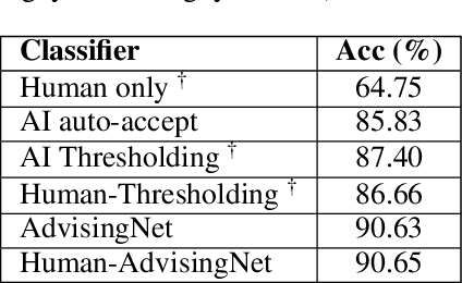 Figure 2 for AdvisingNets: Learning to Distinguish Correct and Wrong Classifications via Nearest-Neighbor Explanations