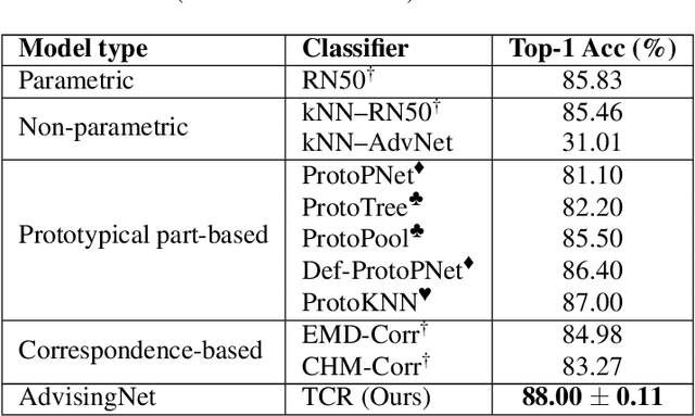 Figure 4 for AdvisingNets: Learning to Distinguish Correct and Wrong Classifications via Nearest-Neighbor Explanations