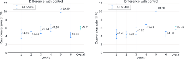 Figure 3 for Optimizing Long-term Value for Auction-Based Recommender Systems via On-Policy Reinforcement Learning