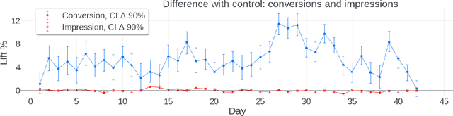 Figure 4 for Optimizing Long-term Value for Auction-Based Recommender Systems via On-Policy Reinforcement Learning