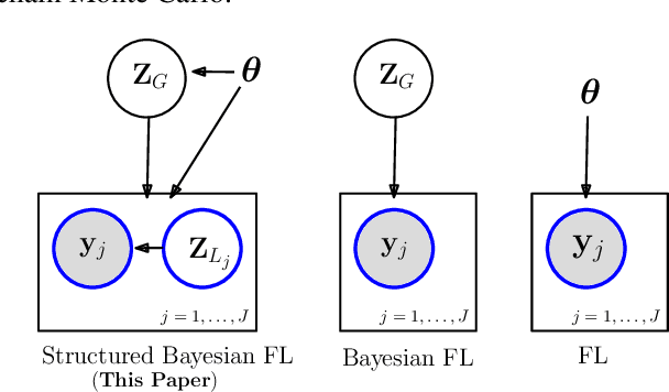 Figure 1 for Federated Variational Inference Methods for Structured Latent Variable Models