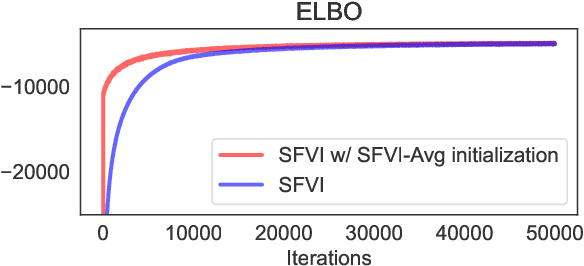 Figure 4 for Federated Variational Inference Methods for Structured Latent Variable Models
