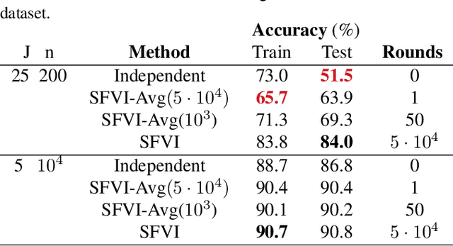Figure 2 for Federated Variational Inference Methods for Structured Latent Variable Models